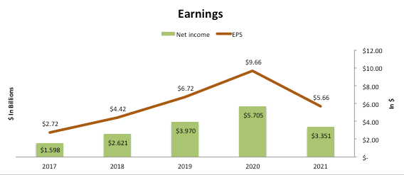 Progressive Net Income & EPS