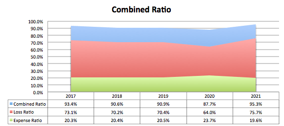 Progressive Combined Ratio