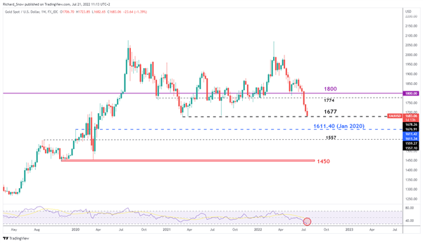 Gold Price Update: XAU/USD on Track for 6th Consecutive Weekly Decline