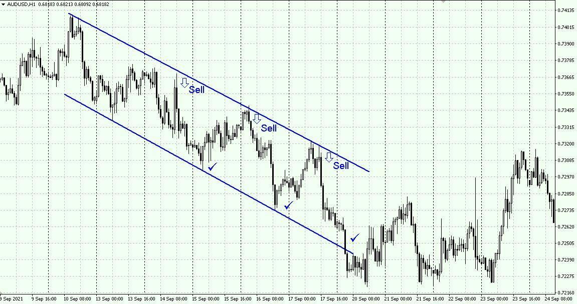 Example of trading in descending channel