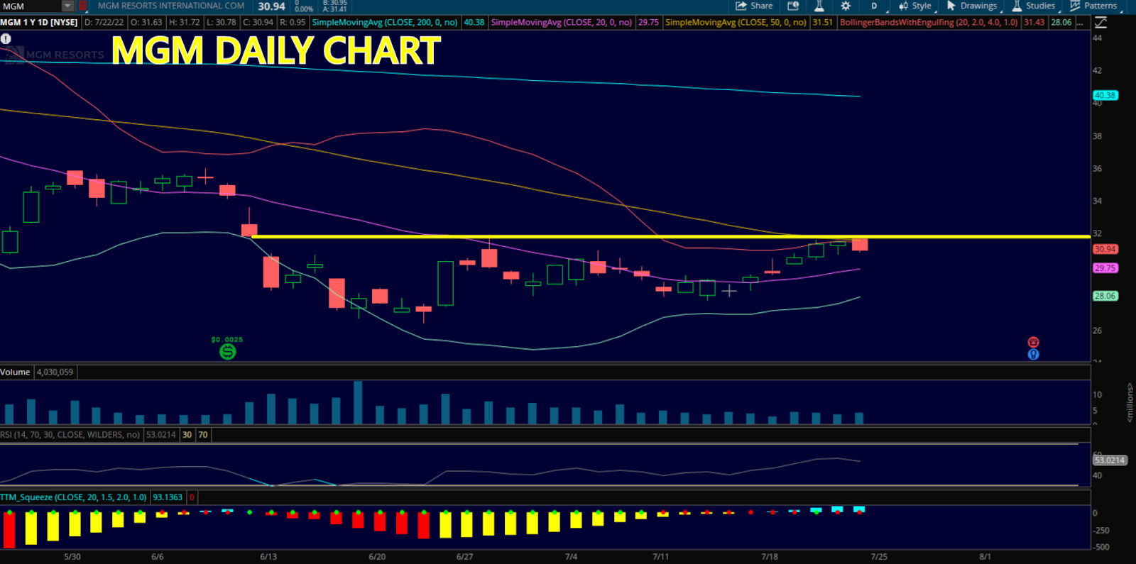 MGM chart