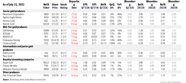 Gold/Silver Mining Industry Earnings On Tap