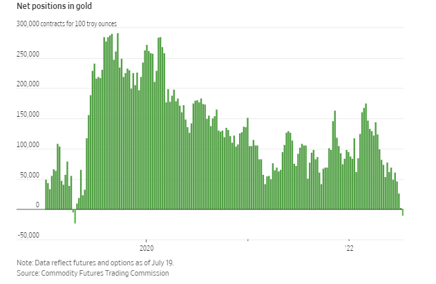 Net Positioning in Gold Futures Turns Bearish