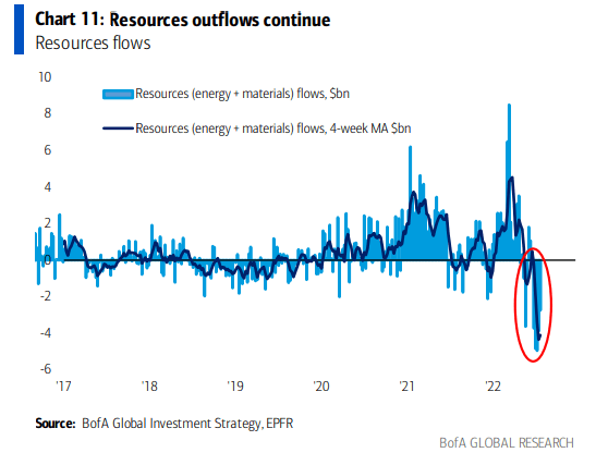 Major Outflows from Energy & Materials Stocks