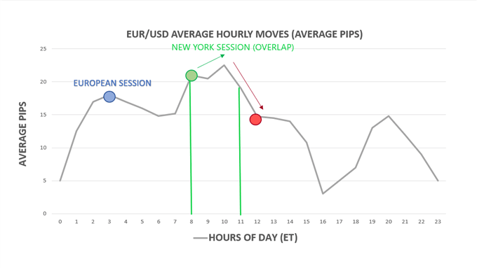 When to trade the London-New York forex session overlap