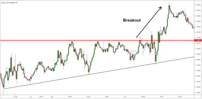 Rising wedge EUR/USD leading into a breakout during London session