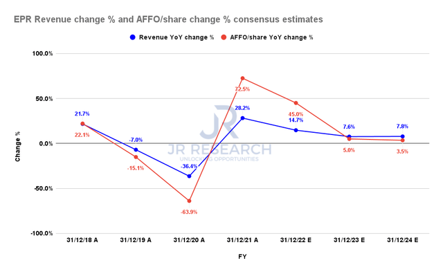 EPR revenue change % and AFFO/share change % consensus estimates