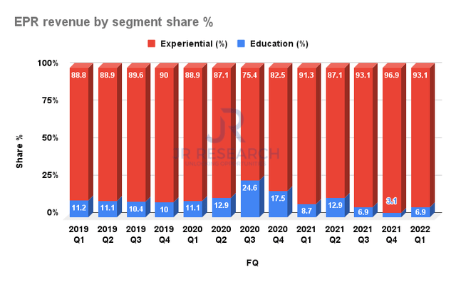 EPR revenue by segment share %