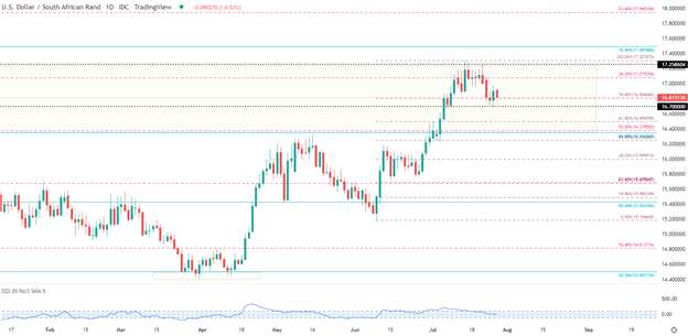 Rand Dollar News: USD/ZAR Falls Below 17.00 Ahead of Fed Decision Day