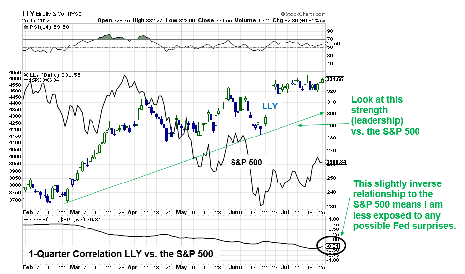 LLY chart