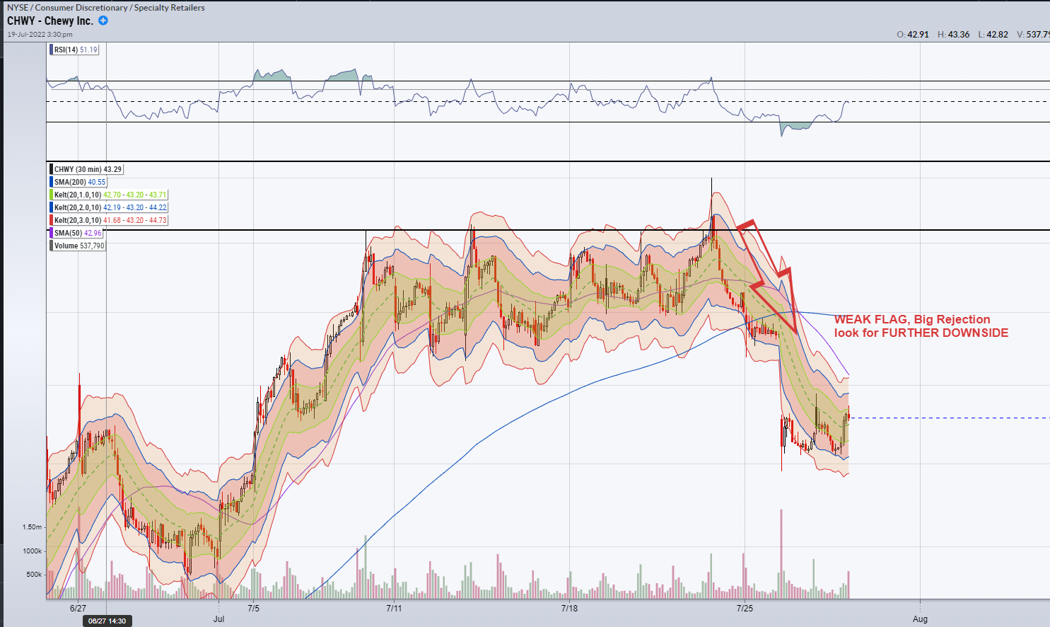 CHWY chart