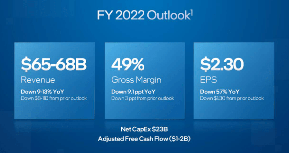 Intel FY 2022 Outlook