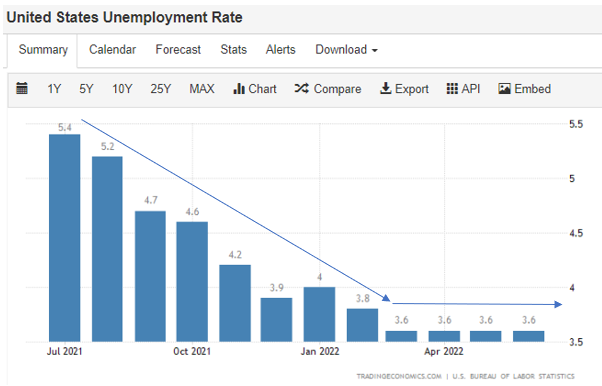 UNEMPLOYMENT CHART