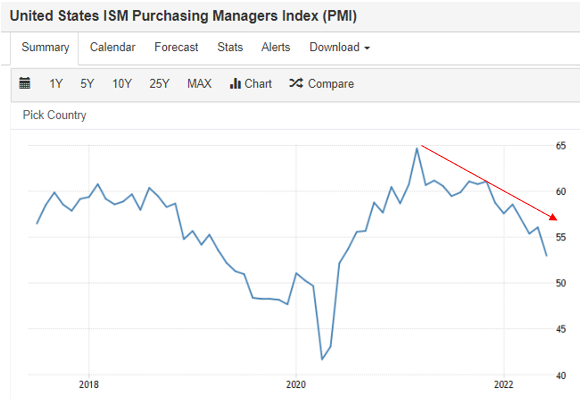 PMI CHART