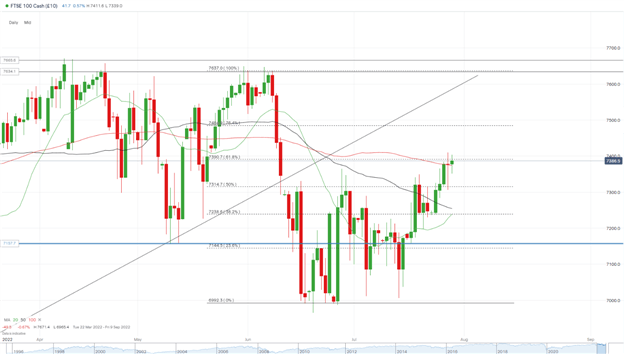 DAX and FTSE Rally, Buoyed by Data and Returning Risk Appetite 