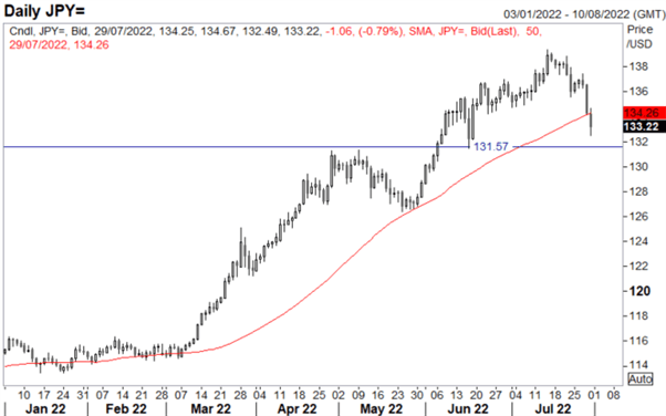 Japanese Yen Forecast: USD/JPY Capitulation as Bulls Rush For The Exit