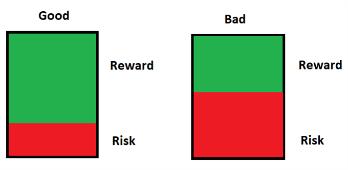 risk to reward ratio good vs bad