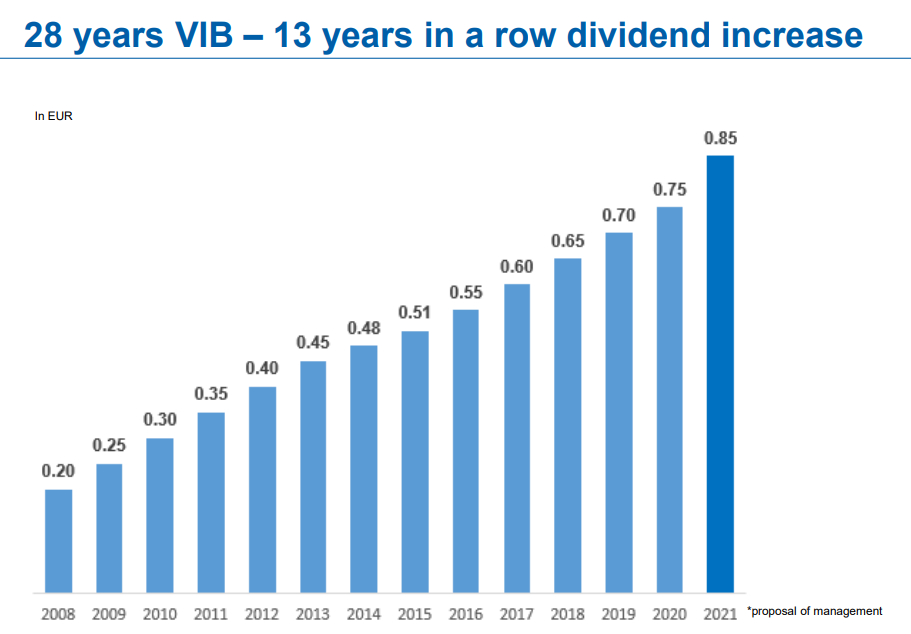 Dividend History