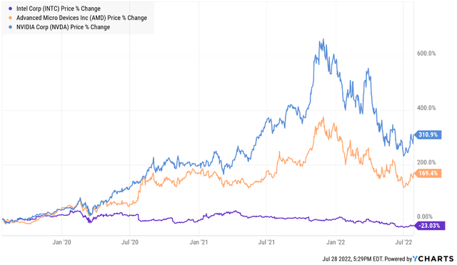 Intel, AMD, Nvidia Price Chart