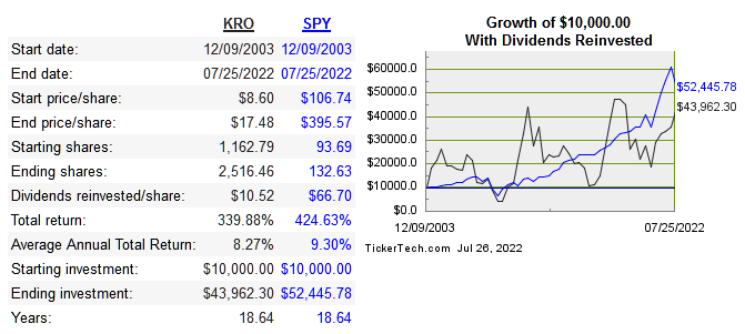 KRO share price CAGR