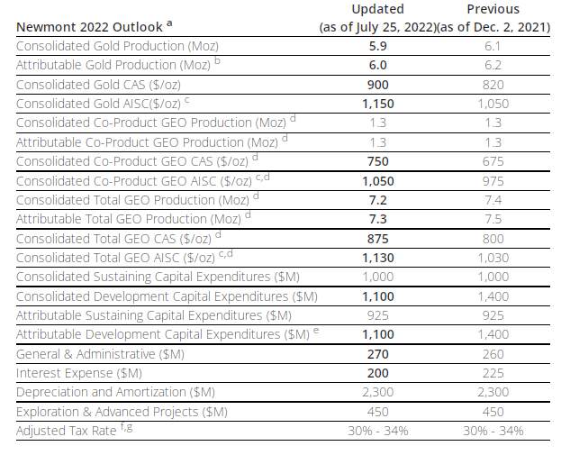 Newmont Mining Updated Outlook