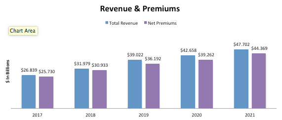 Progressive Revenue & Premiums