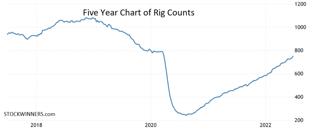 Rig Counts Rise to a 2-year High ! – Stock Market Research, Option Picks, Stock Picks,Financial News,Option Research
