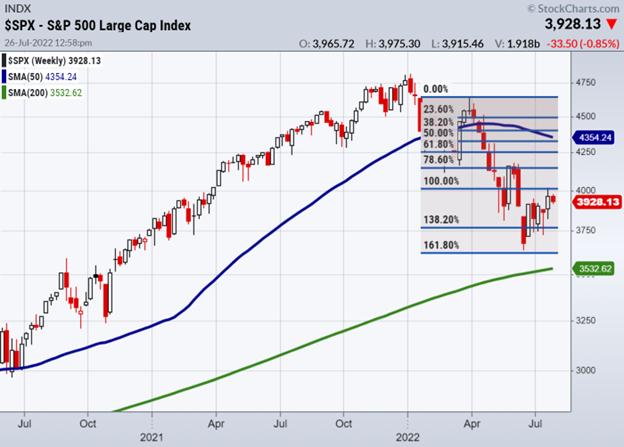S&P 500 Futures Fail 4,000 as Market Downtrend Looms | Mish's Market Minute