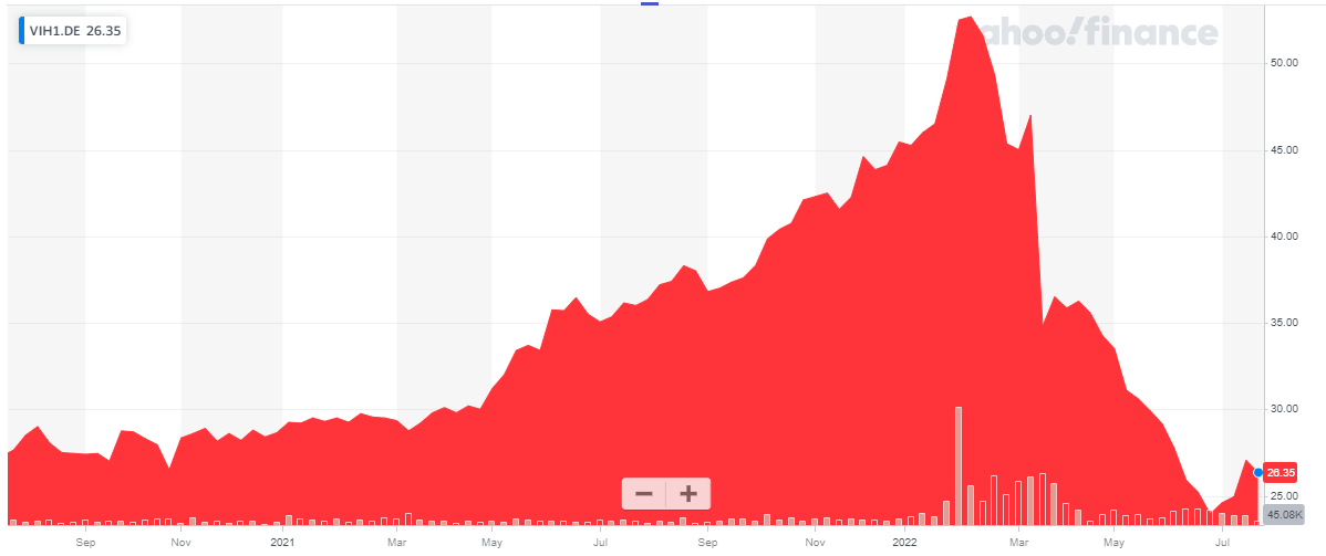 VIB Vermoegen Share Price Chart