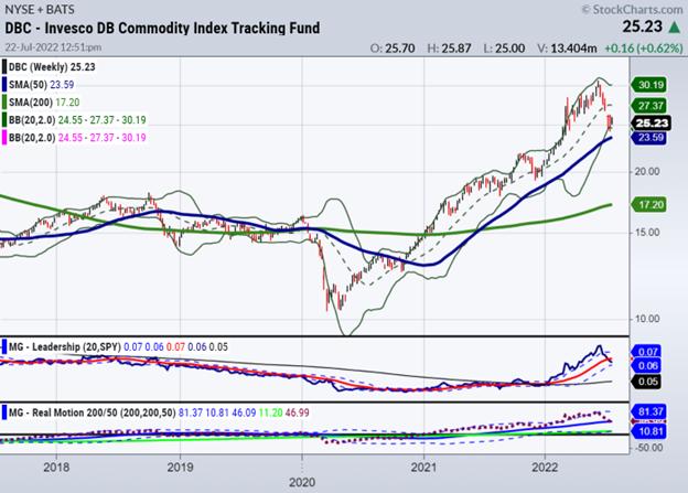 Weekend Daily: What Will Drive the Commodities Market? | Mish's Market Minute