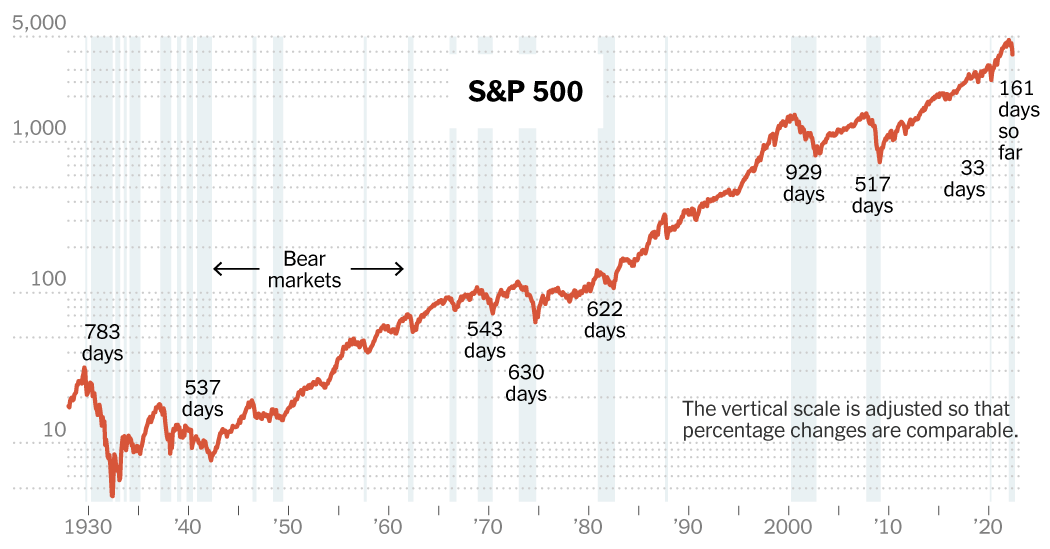When Stocks Become Bear Markets