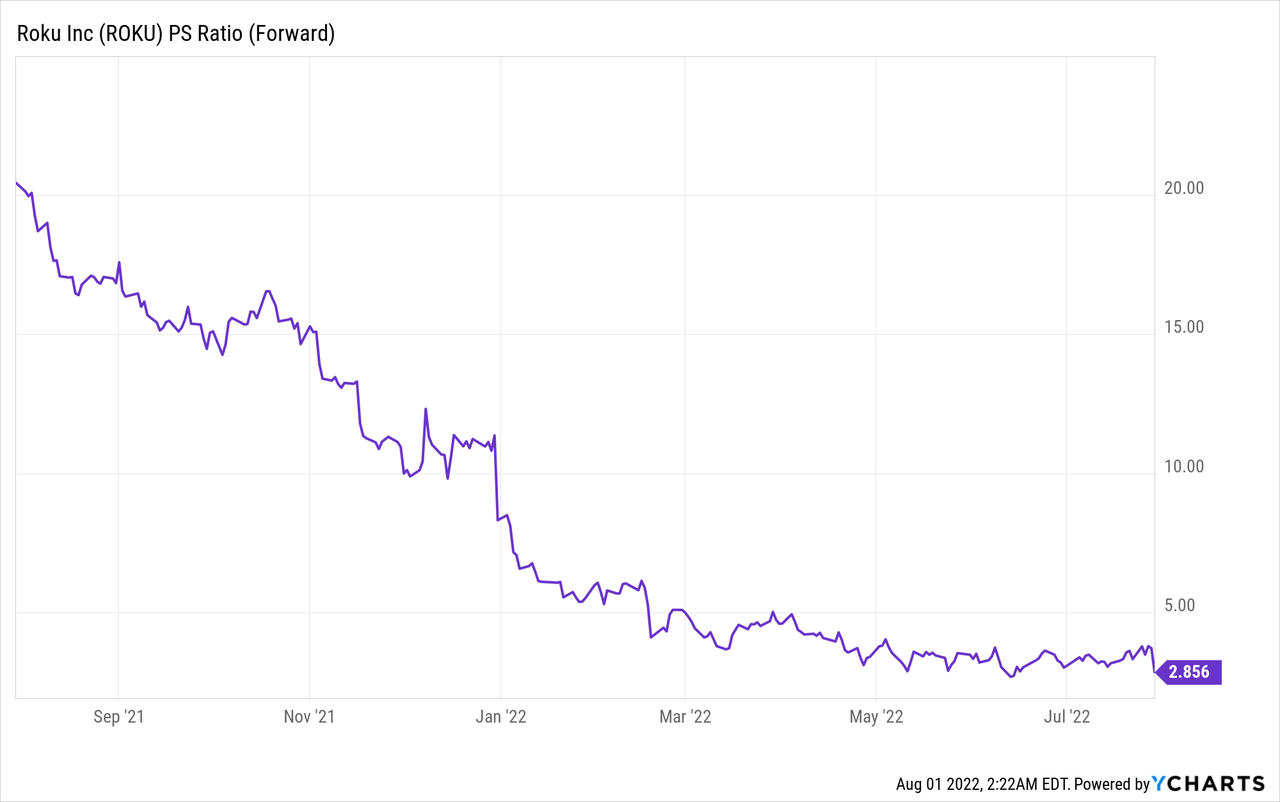 Roku PS ratio