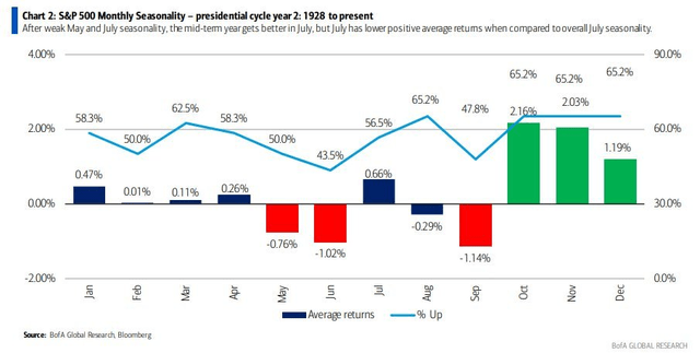 August & September Are Often Tough During Mid-Term Years