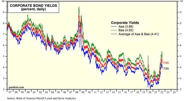 Corporate Bond Yields Drop In July