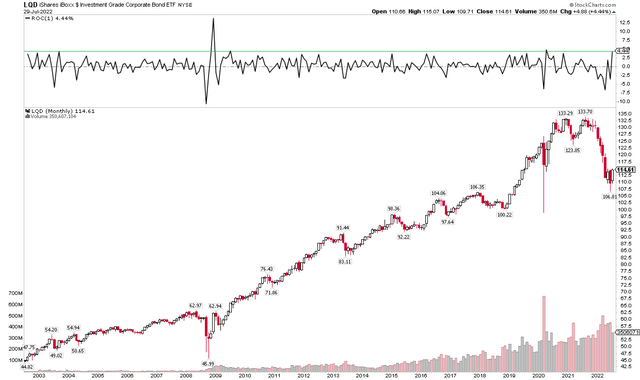 LQD: Best Month Since Early 2020