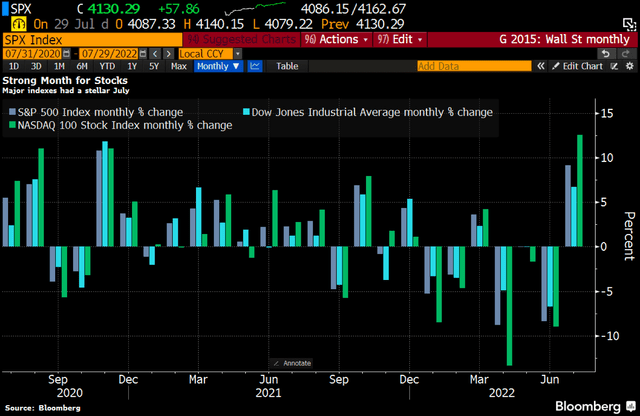 U.S. Stocks Post Best Monthly Gain Since November 2020