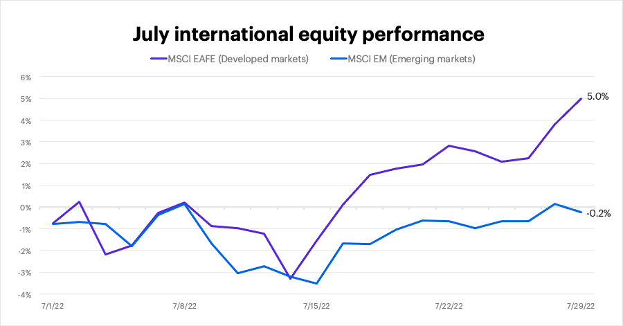 July 2022 international equity performance