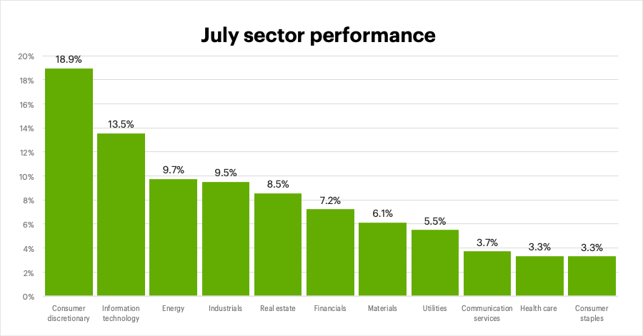 July 2022 sector performance