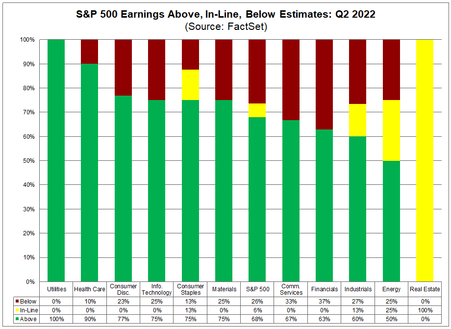 S&P 500 earnings, above, in-line, below estimates