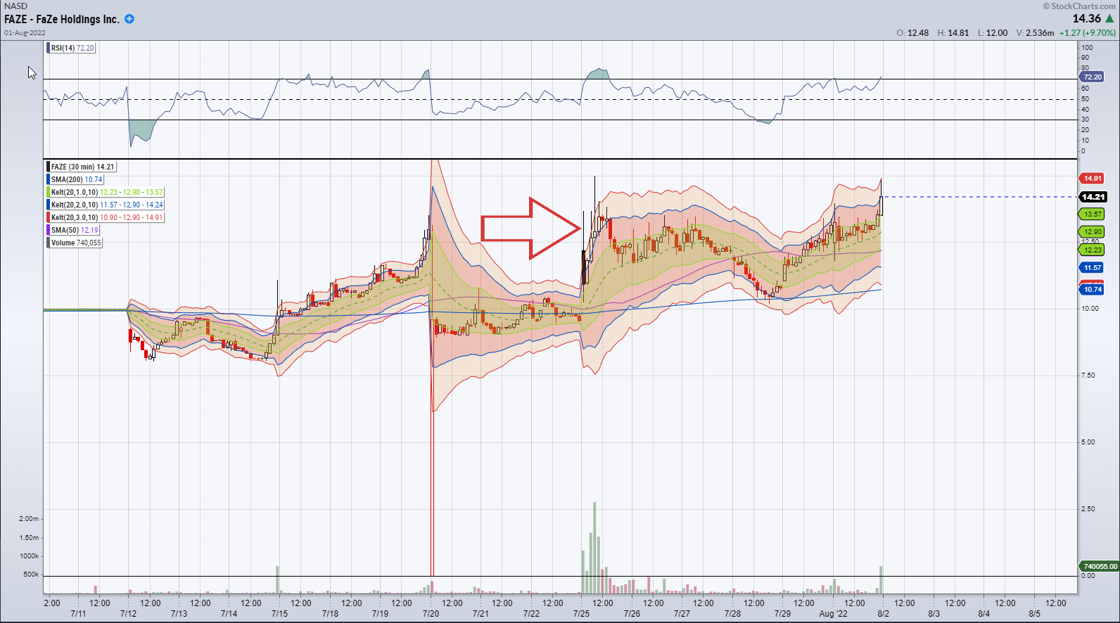 FAZE chart