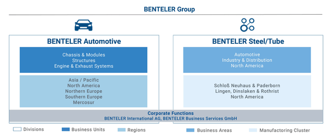 Benteler Overview