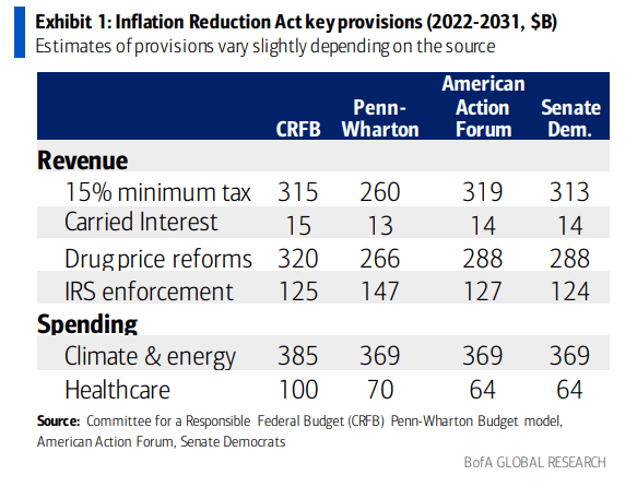 Inflation Reduction Act Revenue & Spending Estimates