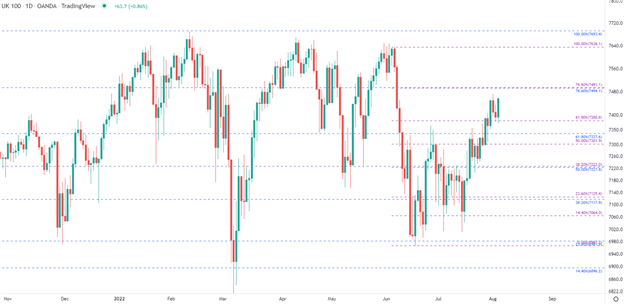 Stock Indices Rise as Earnings Drive DAX, FTSE &amp; DJI Higher