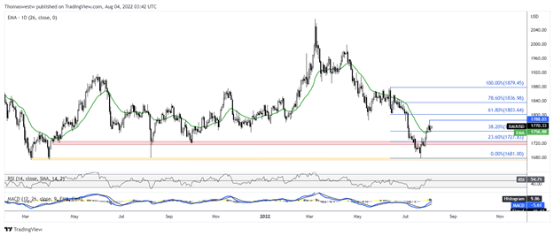 xau, gld, chart 