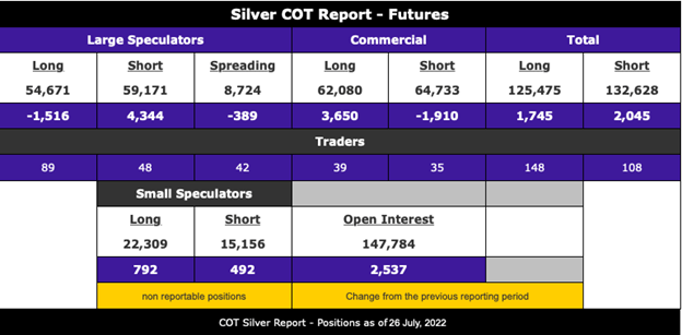 Silver COT Report - Futures