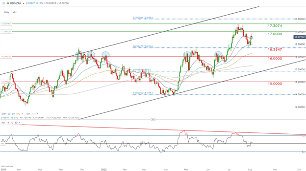 South African Rand Price Forecast: Wait and See Approach for USD/ZAR Ahead of NFP