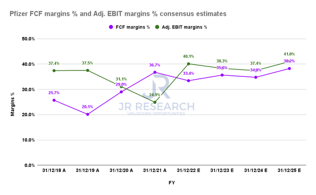 Pfizer FCF margins and adjusted net margins consensus estimates
