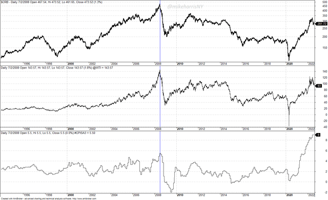 Chart of CRB, WTI, and CPI