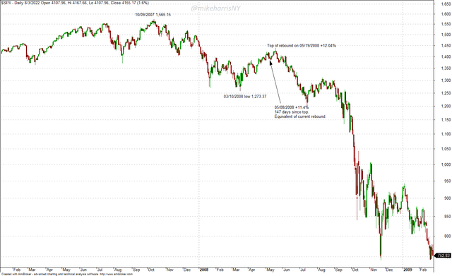 S&P 500 Chart in 2007 - 2008 Period