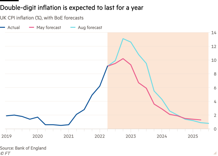 Line chart of UK CPI inflation (%), with BoE forecasts showing Double-digit inflation is expected to last for a year